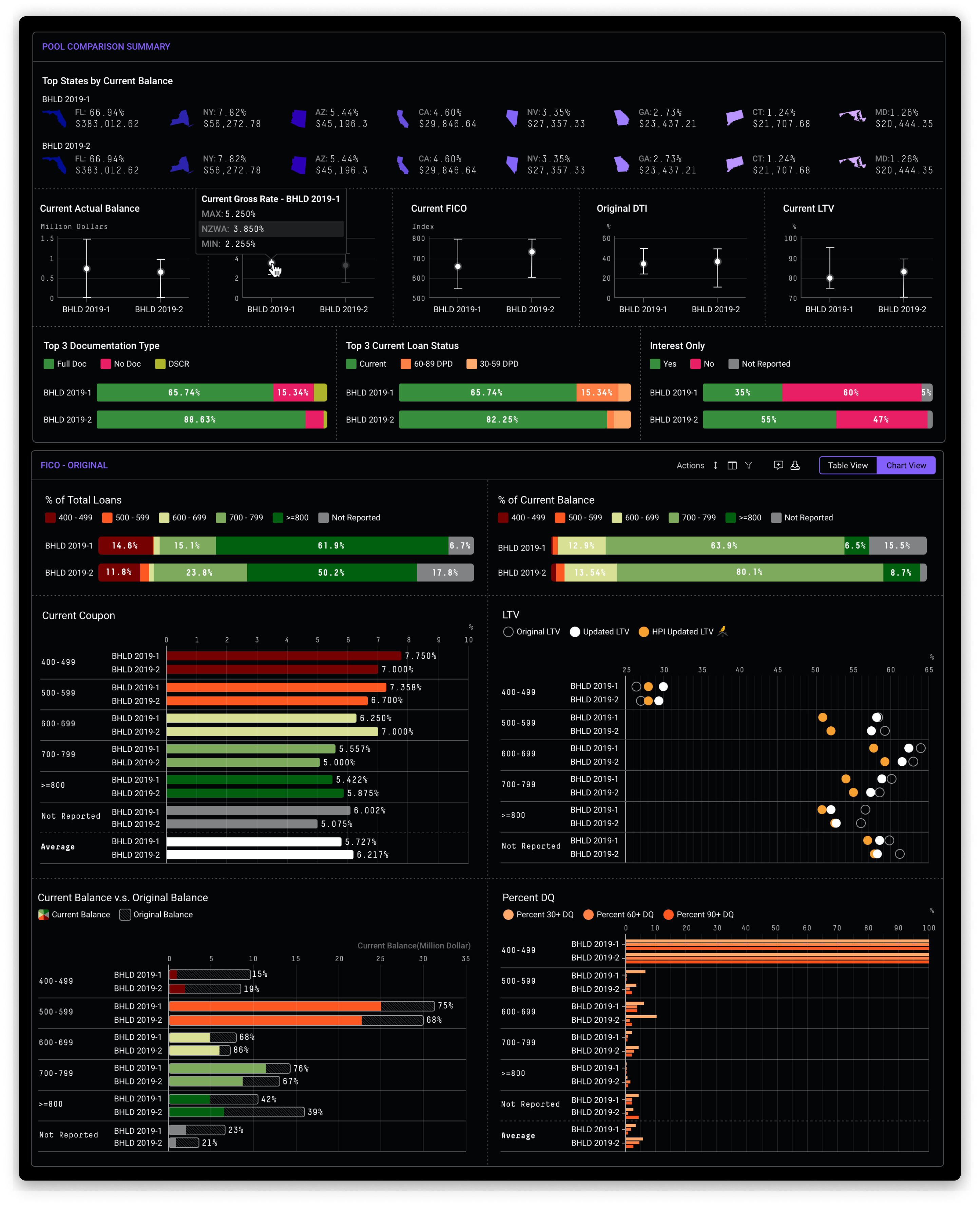 Pool comparison summary — multi-deal analysis across FICO, LTV, coupon, and delinquency metrics
