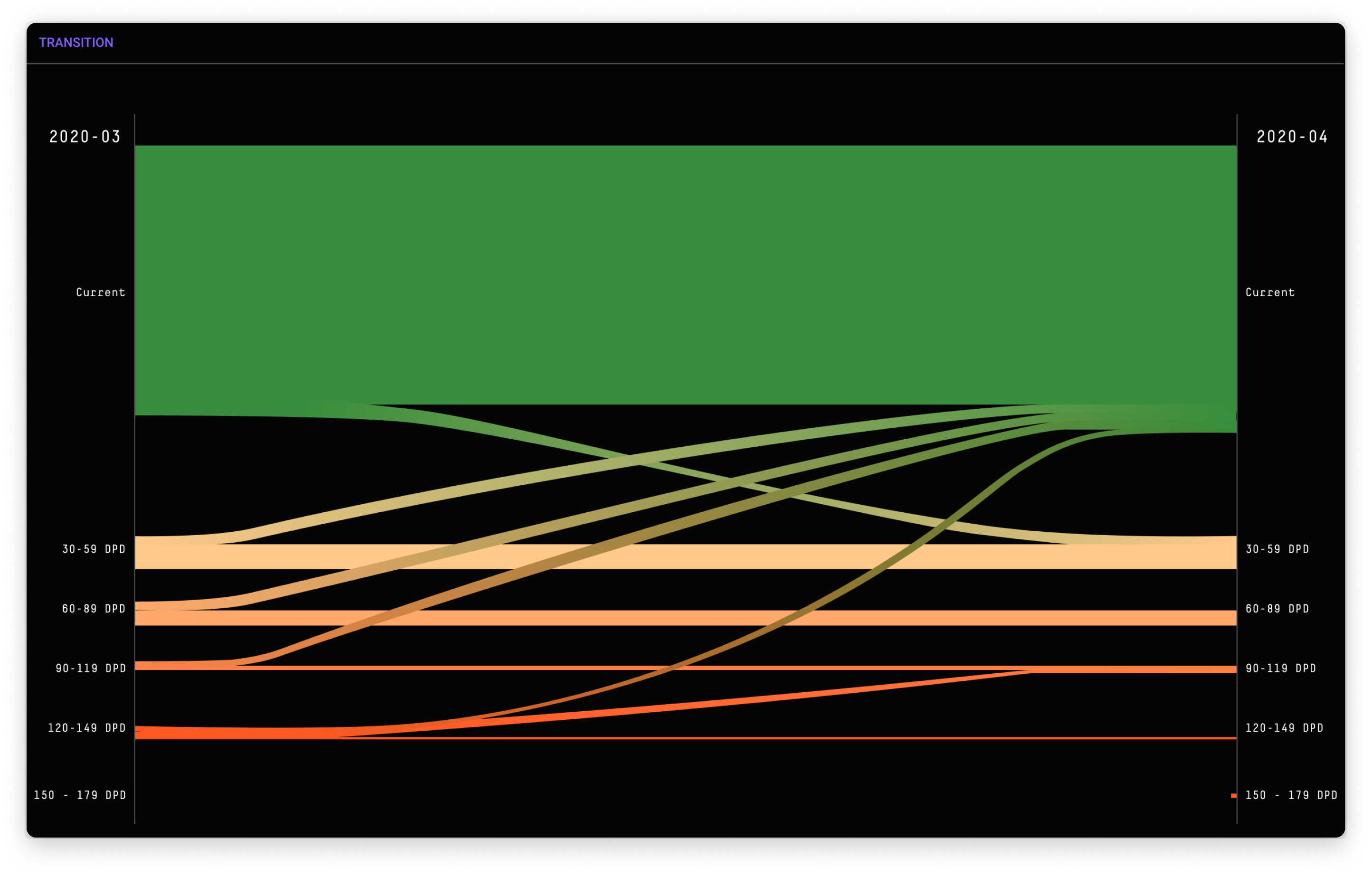 Transition matrix — loan status migration visualized as a Sankey flow diagram