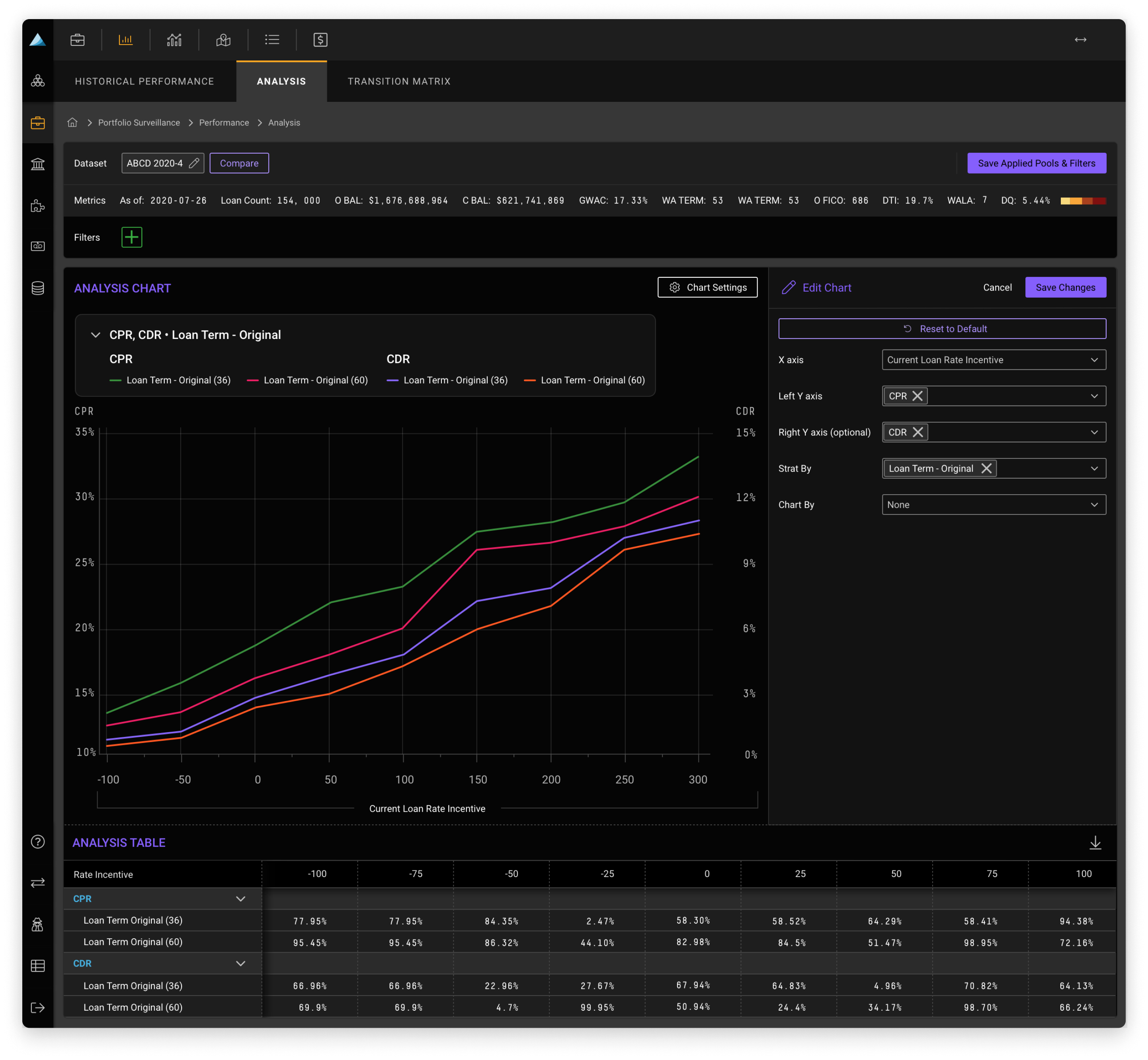 Configurable analysis chart with dual-axis CPR/CDR visualization and stratification controls